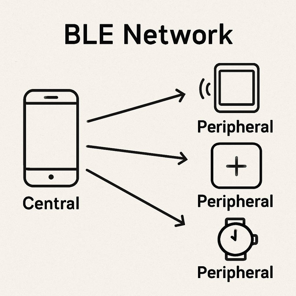 BLE network commissioning tools compatibility certification list