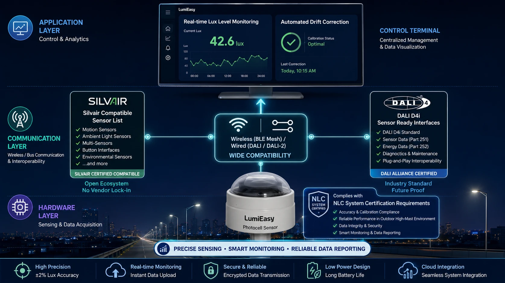 NLC certified outdoor photocell sensor and DALI D4i network architecture LumiEasy NLC certified outdoor photocell sensor and DALI D4i network architecture LumiEasy