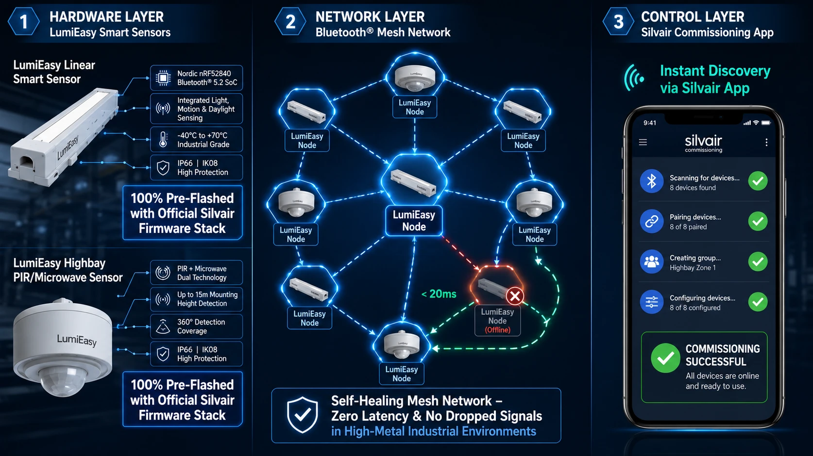 LumiEasy alternative Silvair sensor Bluetooth Mesh interoperability diagram LumiEasy alternative Silvair sensor Bluetooth Mesh interoperability diagram