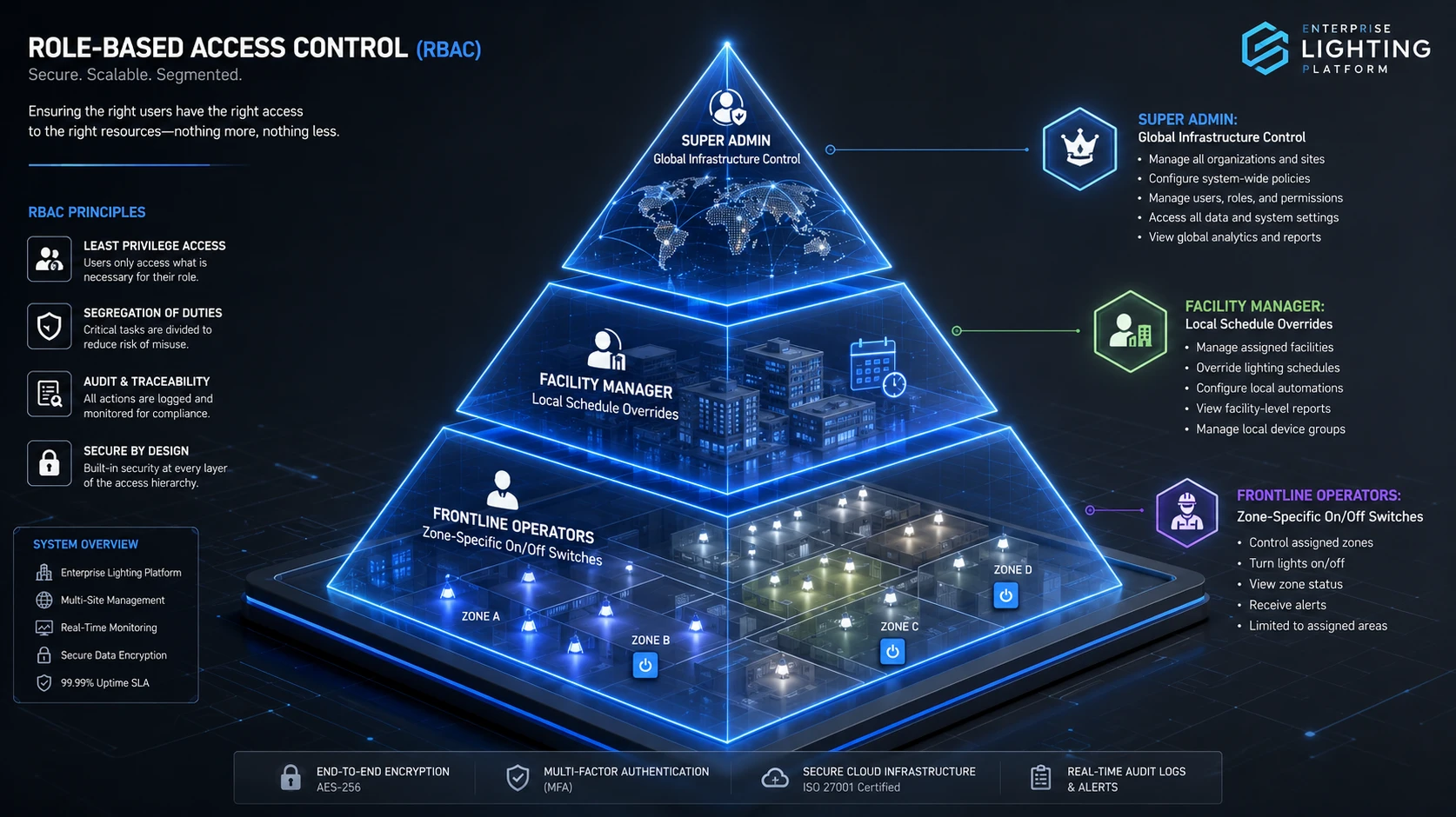Enterprise RBAC multi user app permissions data security architecture LumiEasy Enterprise RBAC multi user app permissions data security architecture LumiEasy