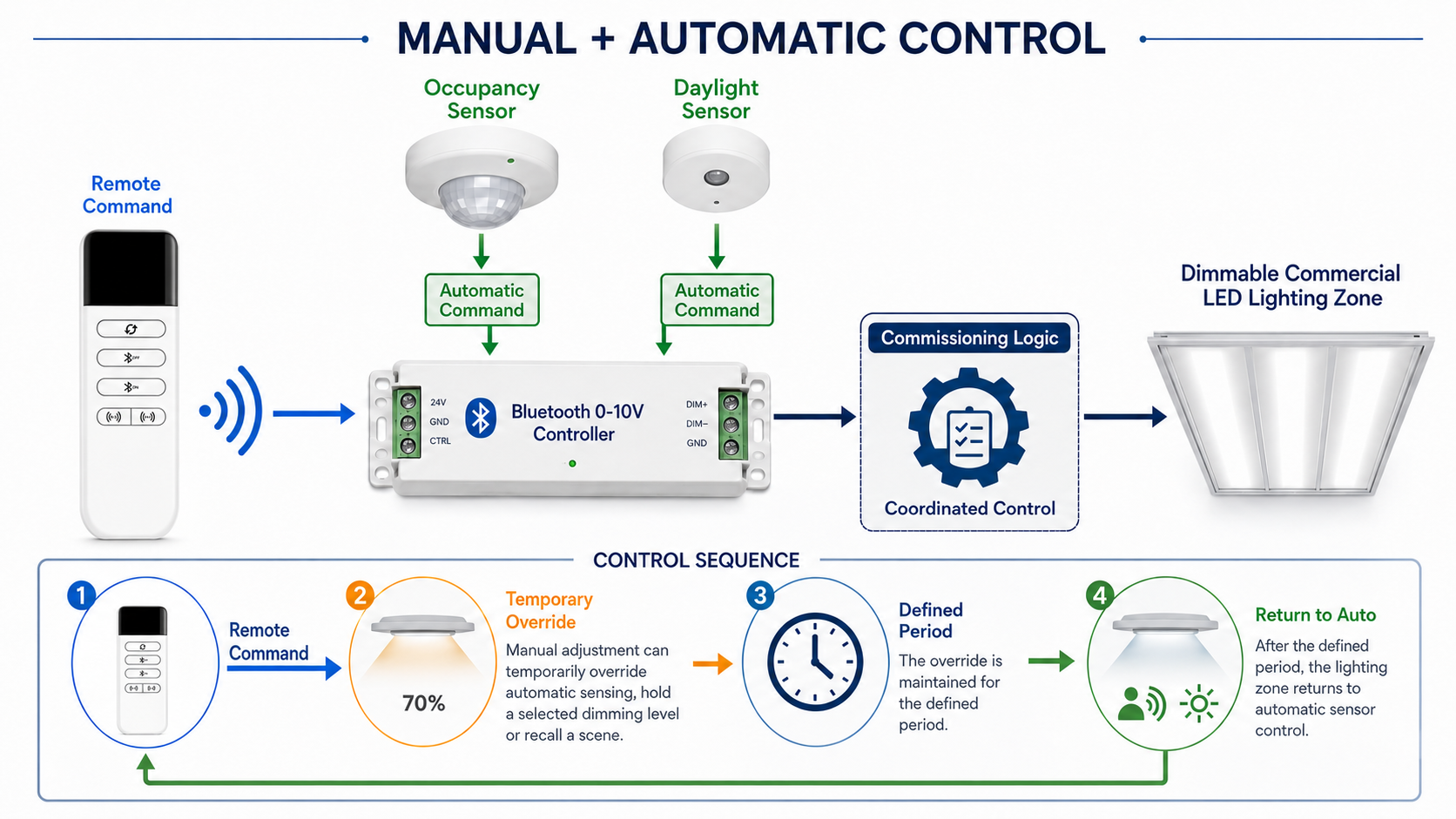 Remote and sensor control for 0-10V lighting Remote and sensor control for 0-10V lighting