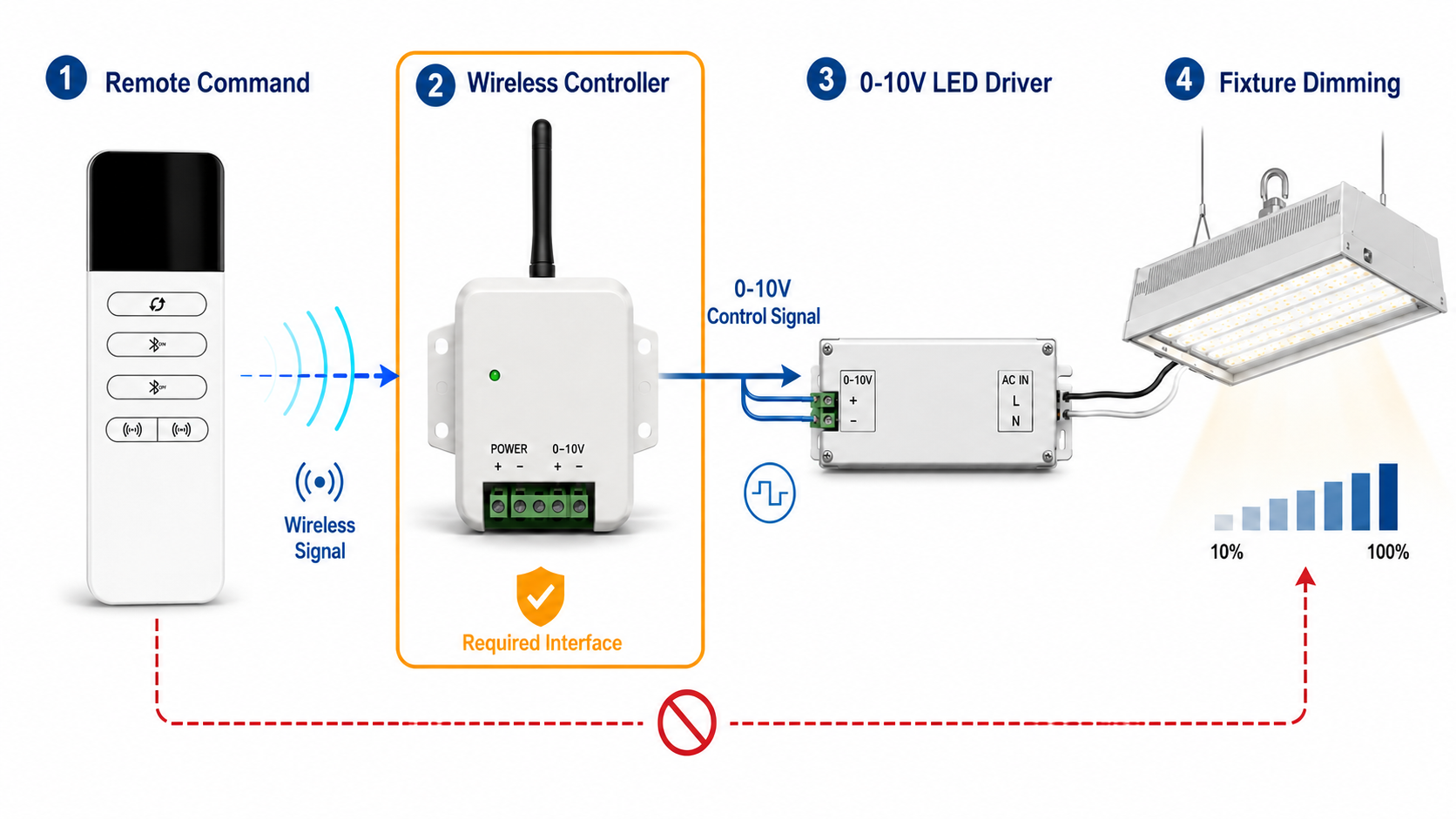 Wireless 0-10V lighting control workflow