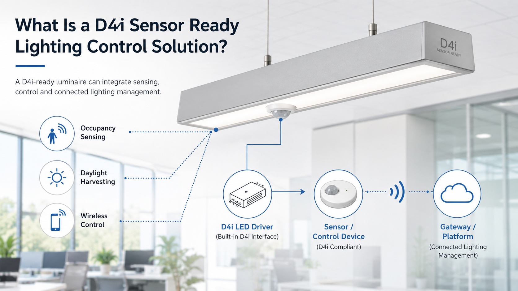 D4i sensor ready lighting control solution diagram showing a commercial luminaire connected with D4i LED driver, sensor control device, occupancy sensing, daylight harvesting, wireless control and gateway platform.