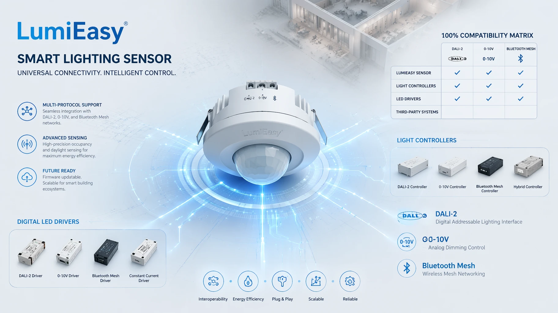 LumiEasy universal controller compatible sensors integration schema with DALI-2 and Bluetooth Mesh networks