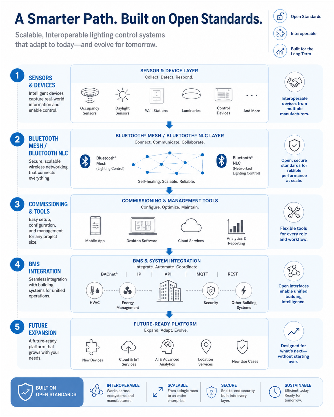 Open standards and BMS integration path for commercial lighting controls Open standards and BMS integration path for commercial lighting controls