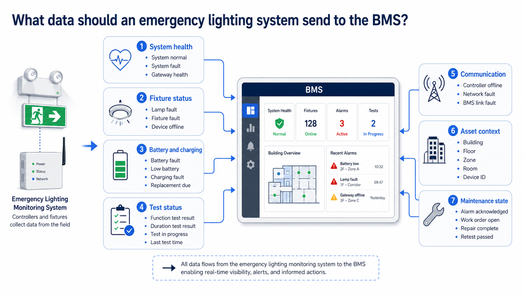 What data should an emergency lighting system send to the BMS? What data should an emergency lighting system send to the BMS?
