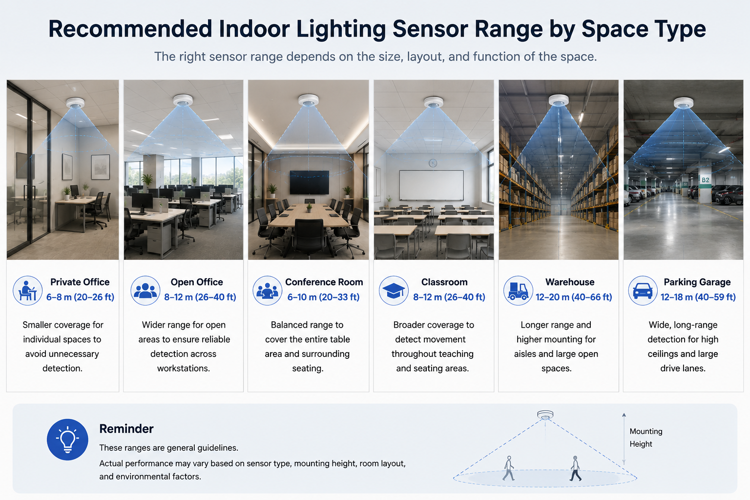 Sensor range by indoor space type Sensor range by indoor space type