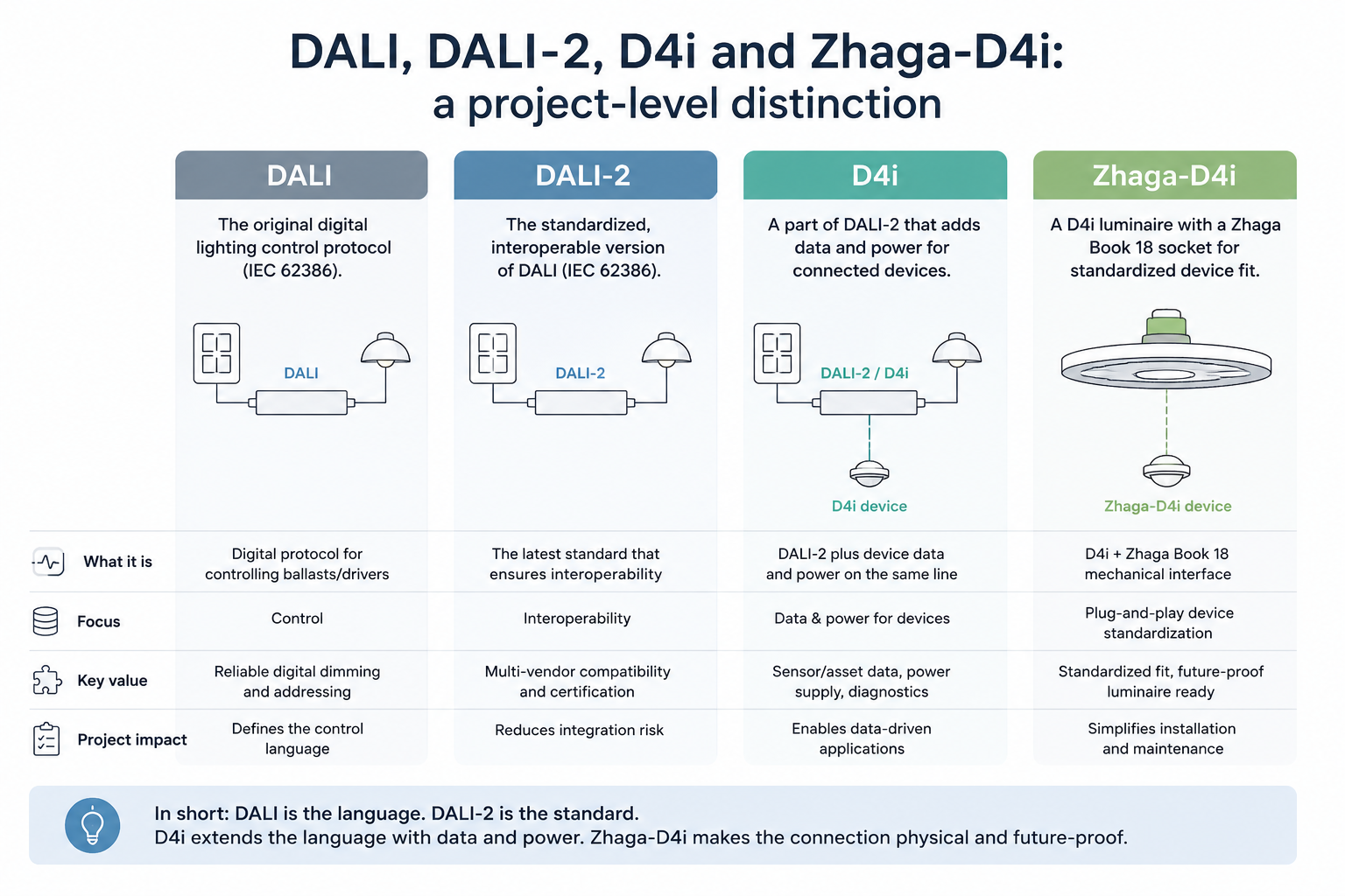 DALI, DALI-2, D4i and Zhaga-D4i comparison DALI, DALI-2, D4i and Zhaga-D4i comparison