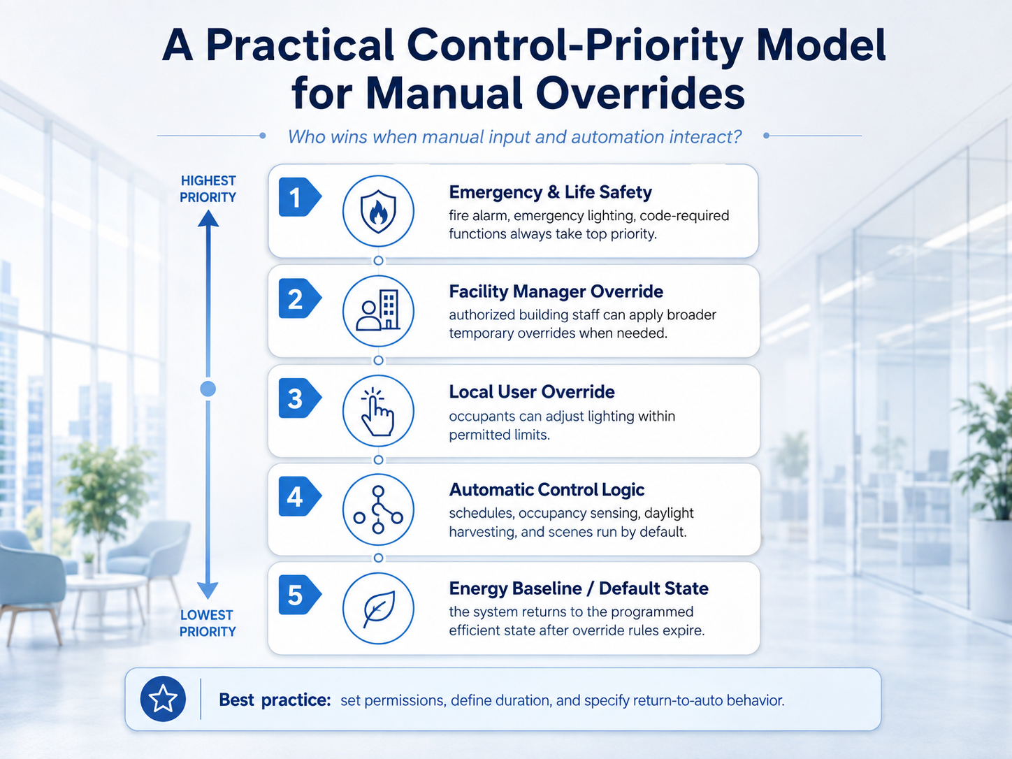 Lighting control priority model for manual overrides
