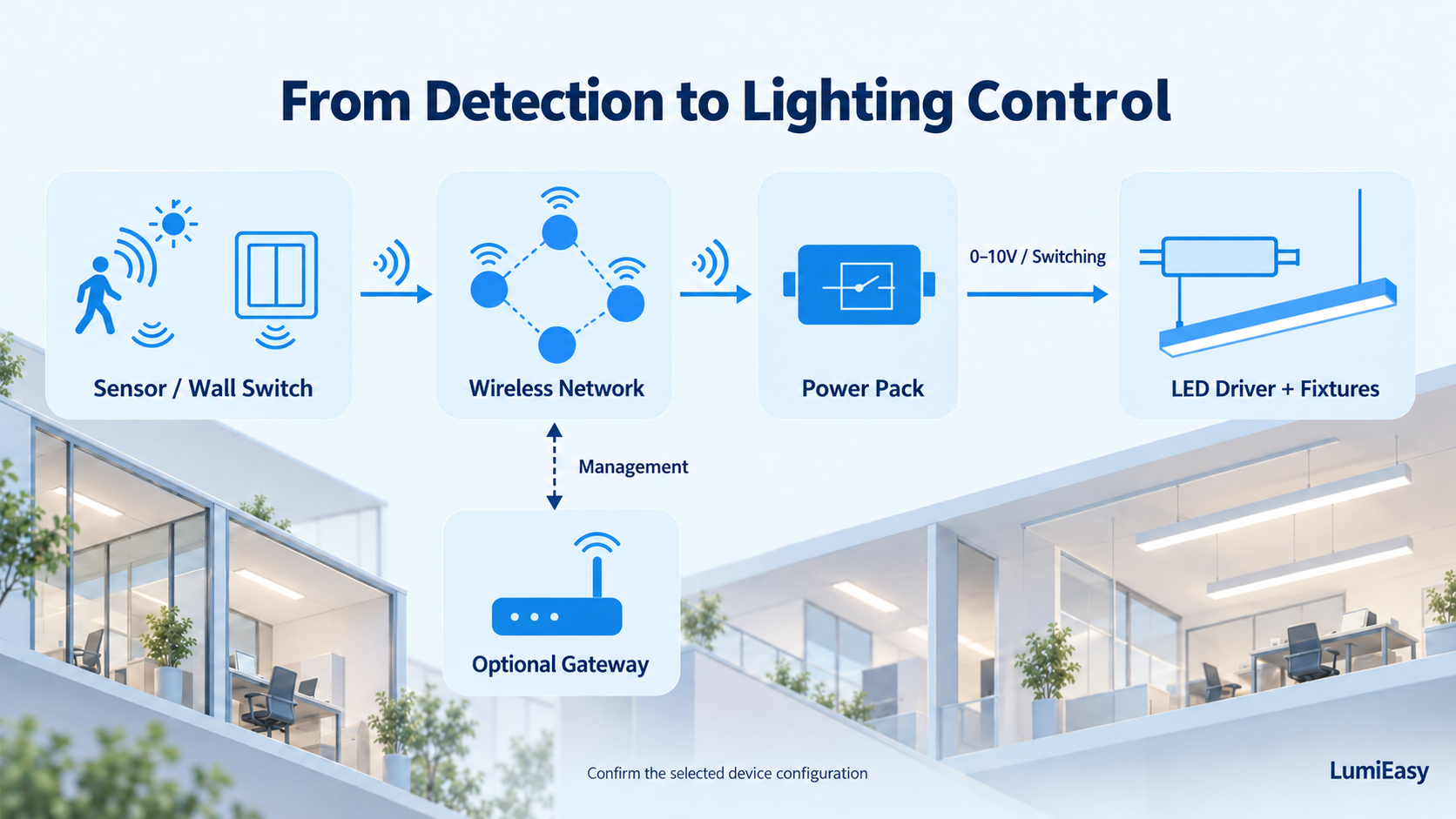 Conceptual control path from a sensor or wall switch through a wireless network and power pack to LED drivers and fixtures, with an optional gateway.