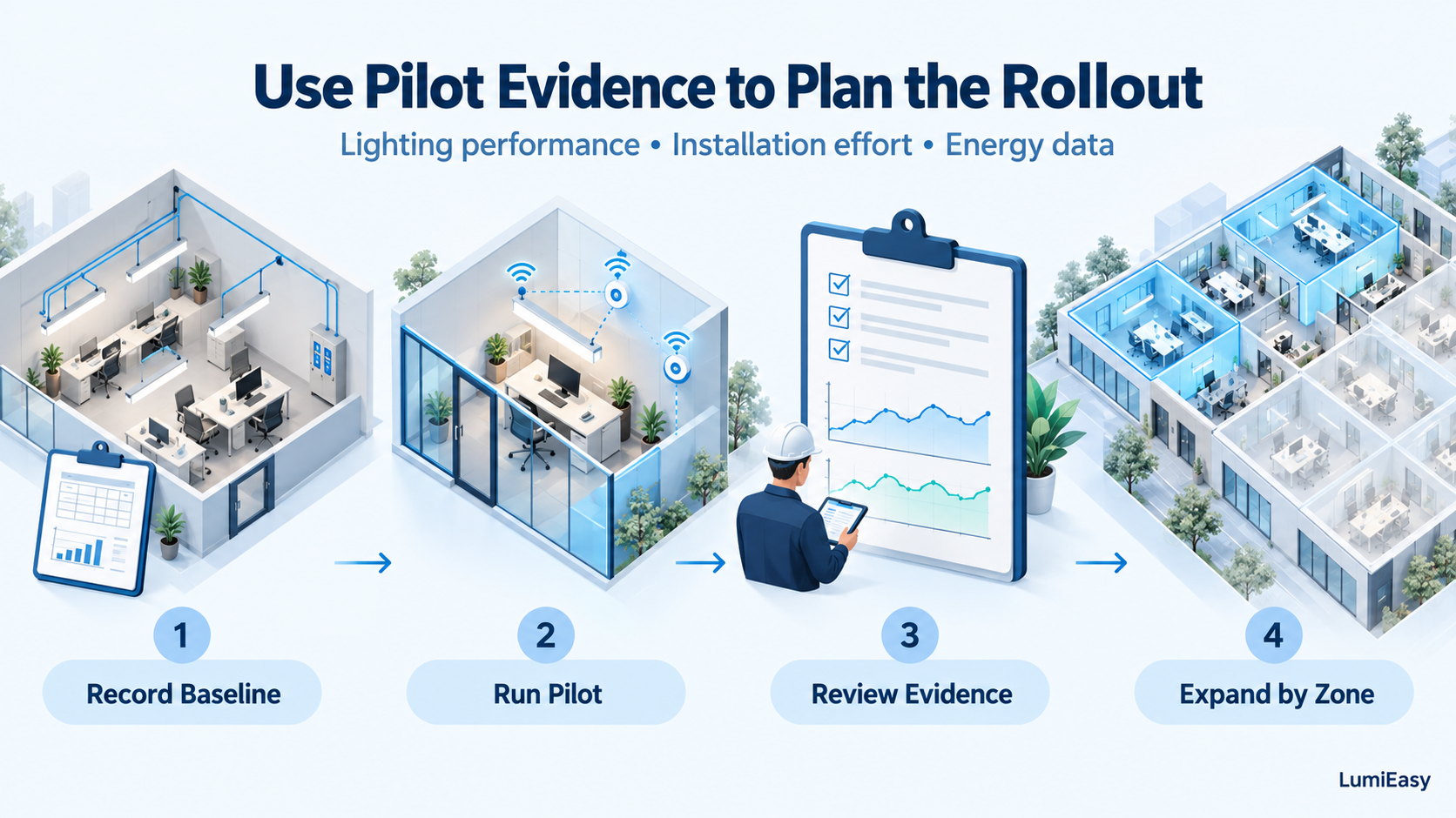  | Four steps for a lighting controls rollout: record the baseline, run a pilot, review evidence, and expand by zone.