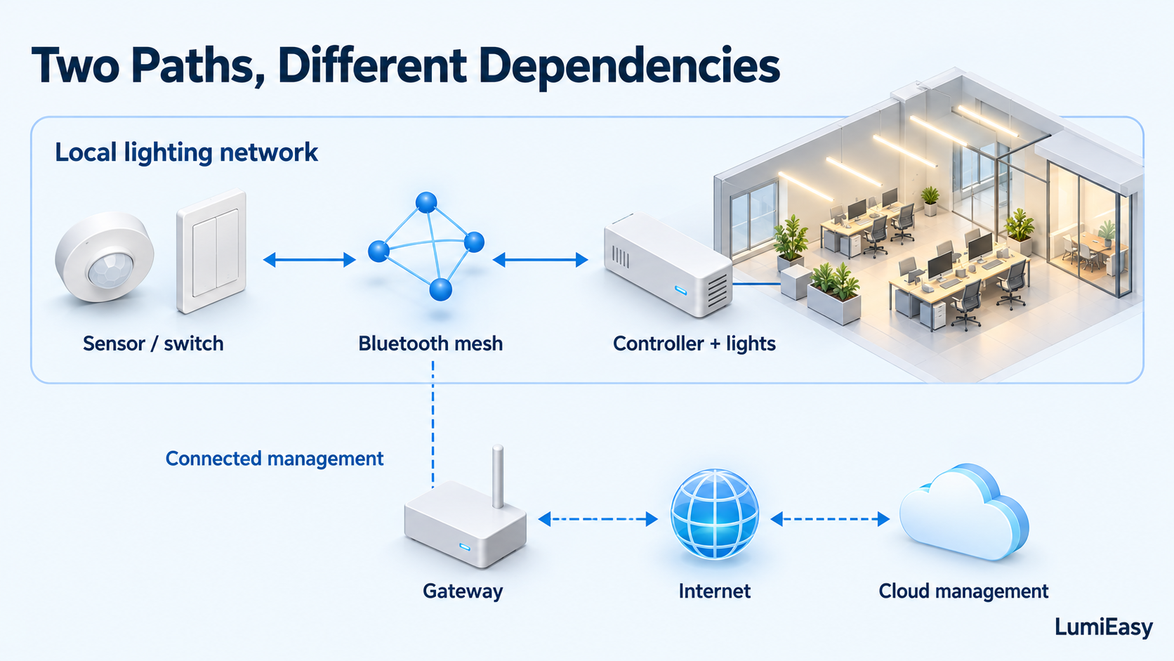 local-lighting-control-and-cloud-architecture.png
